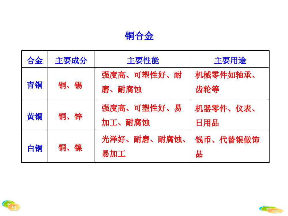 【素材】《用途广泛的金属材料》（人教）铜合金