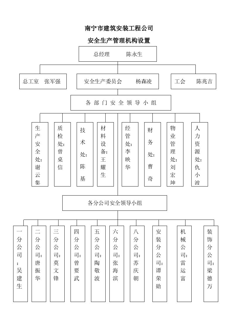 安全生产管理机构设置