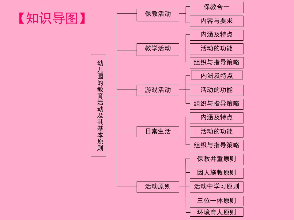 第七章幼儿园的教育活动及其基本原则ppt课件