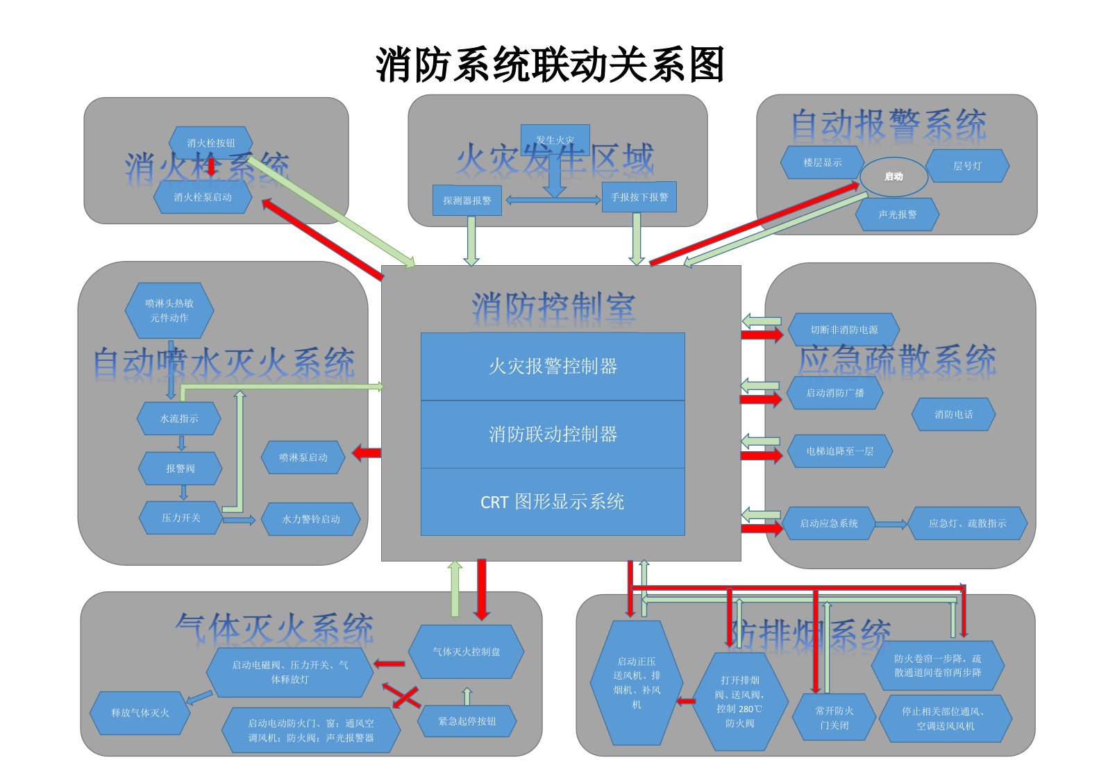 消防系统联动关系图