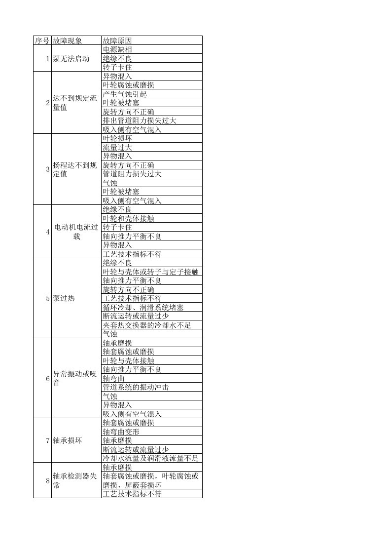 屏蔽泵常见故障及处理