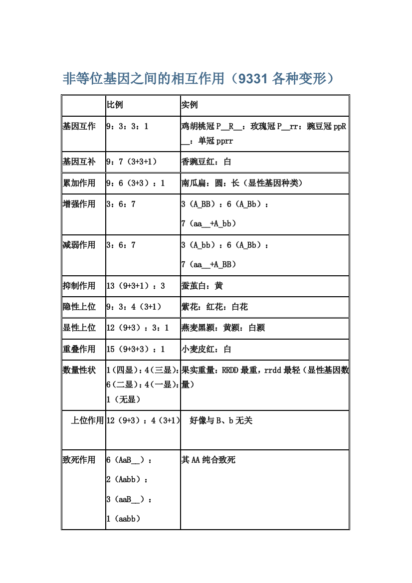 (完整word版)9331各种变形