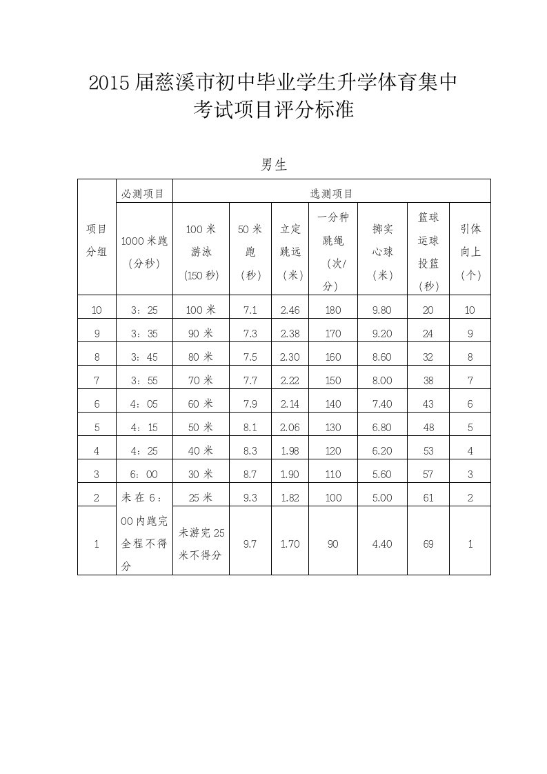 2015届慈溪市初中毕业学生升学体育集中考试项目评分标准