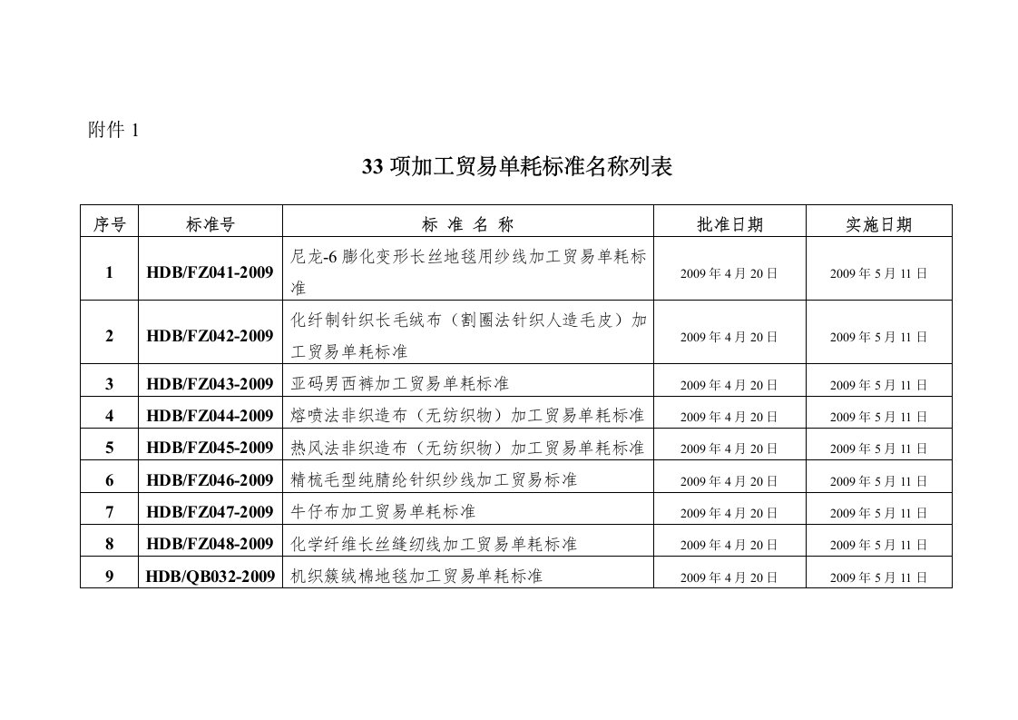 33项加工贸易单耗标准名称列表