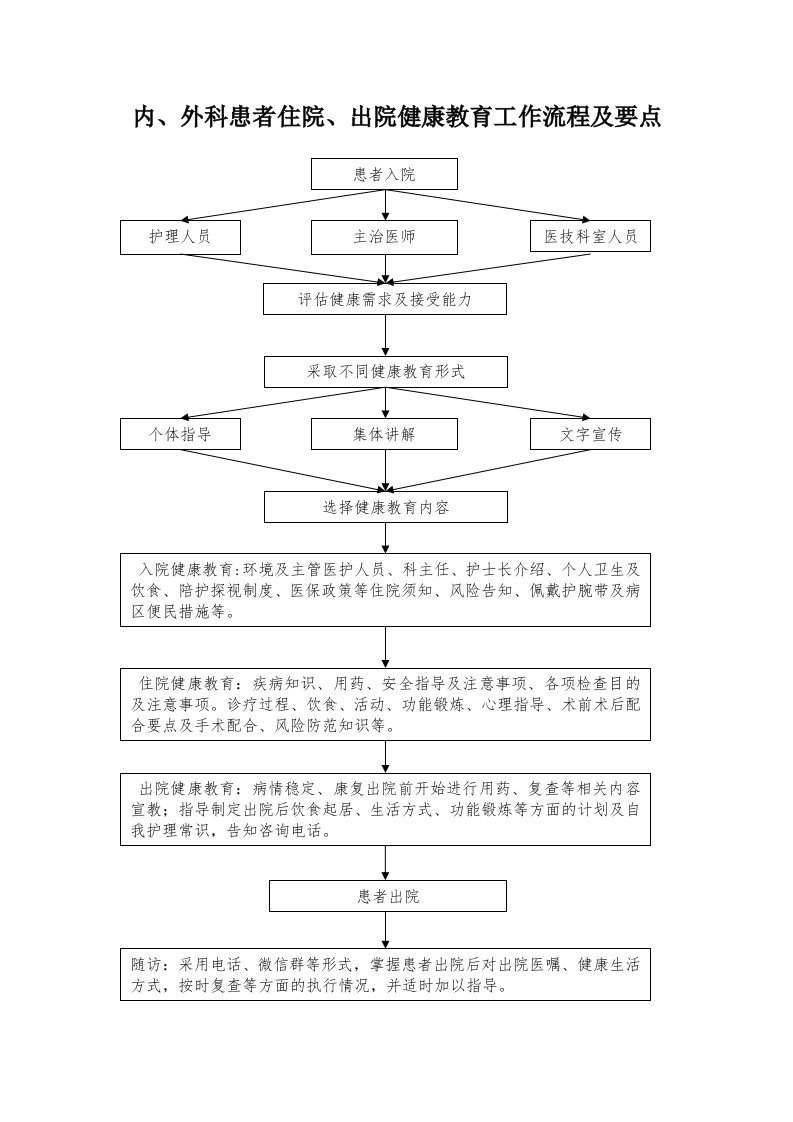 内、外科患者住院、出院健康教育工作流程及要点