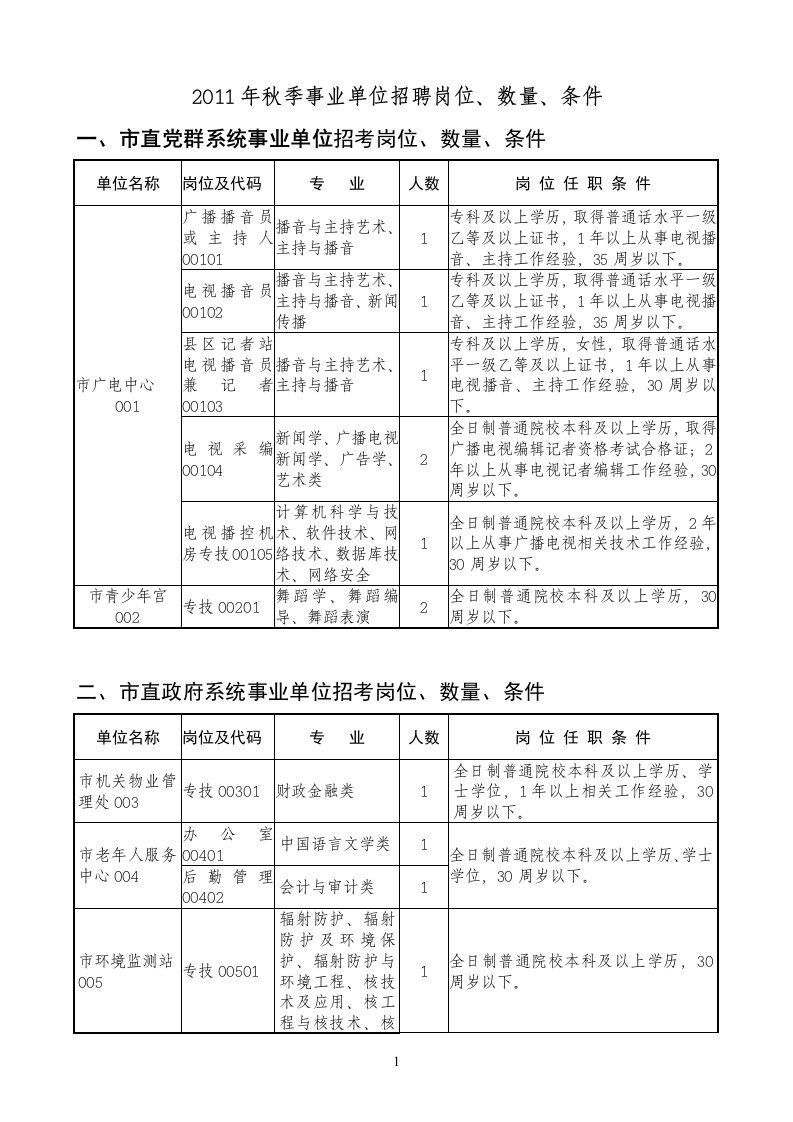 2011年莆田市人事局秋季事业单位招考岗位信息表