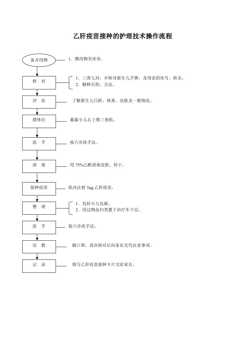 乙肝疫苗接种的护理技术操作流程