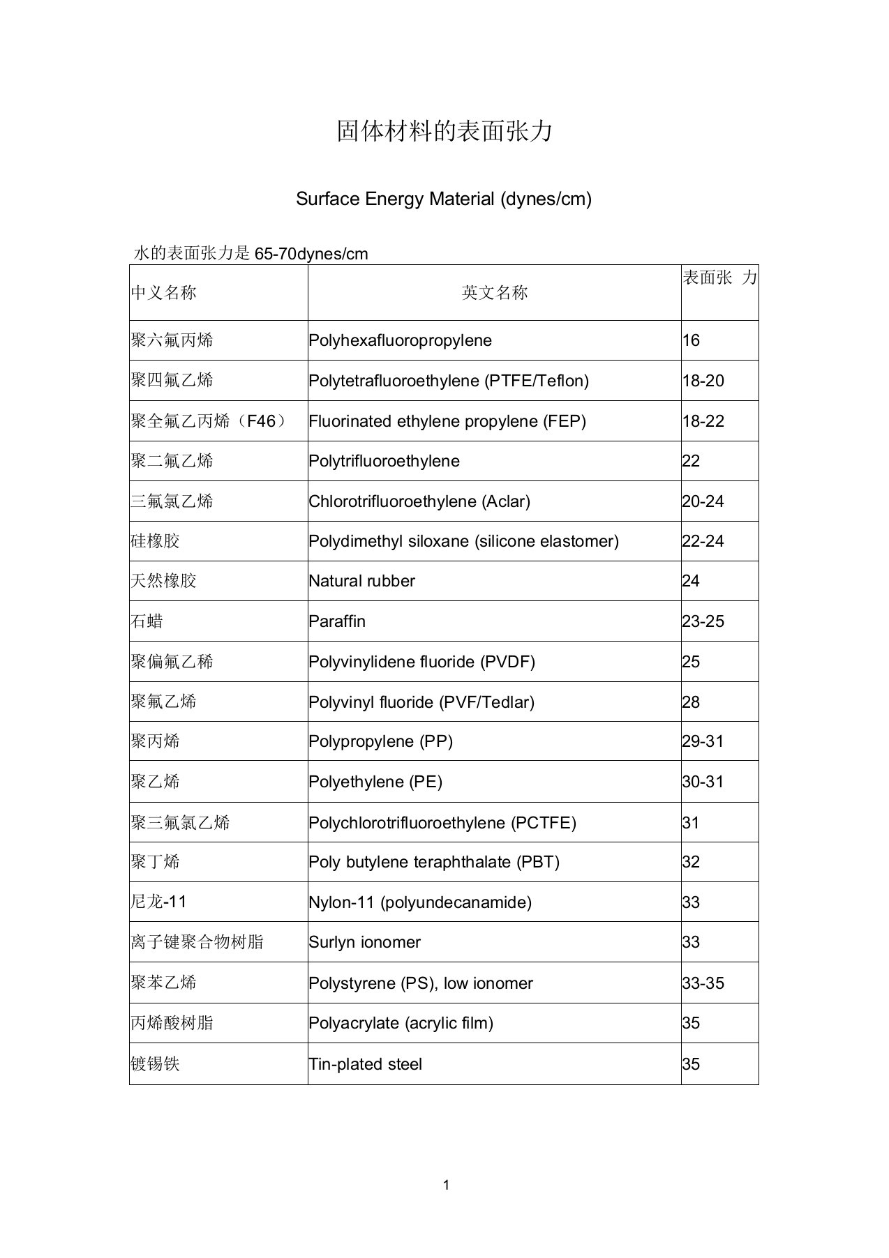 固体材料表面张力