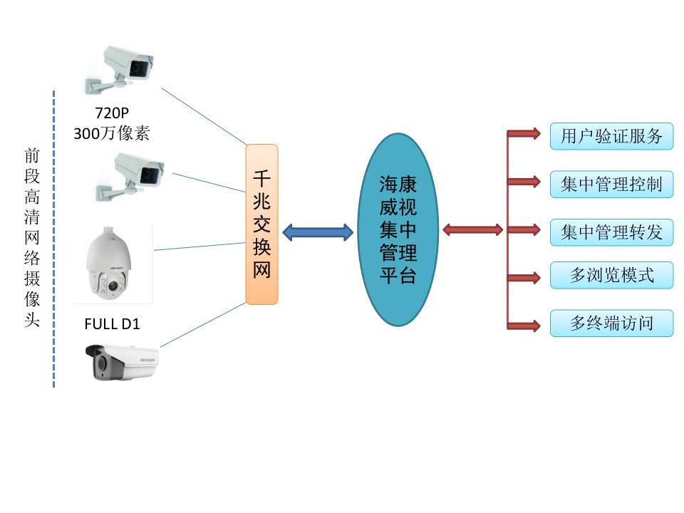 监控系统网络构架图