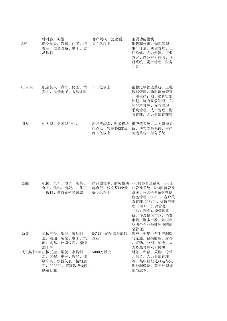 飞讯ERP与用友、金蝶、鼎捷软件ERP对比