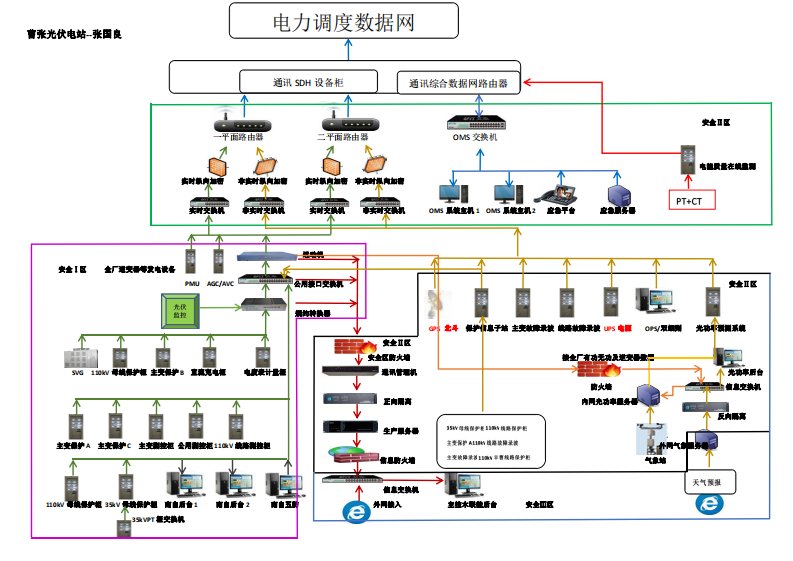 二次安防网络拓扑图