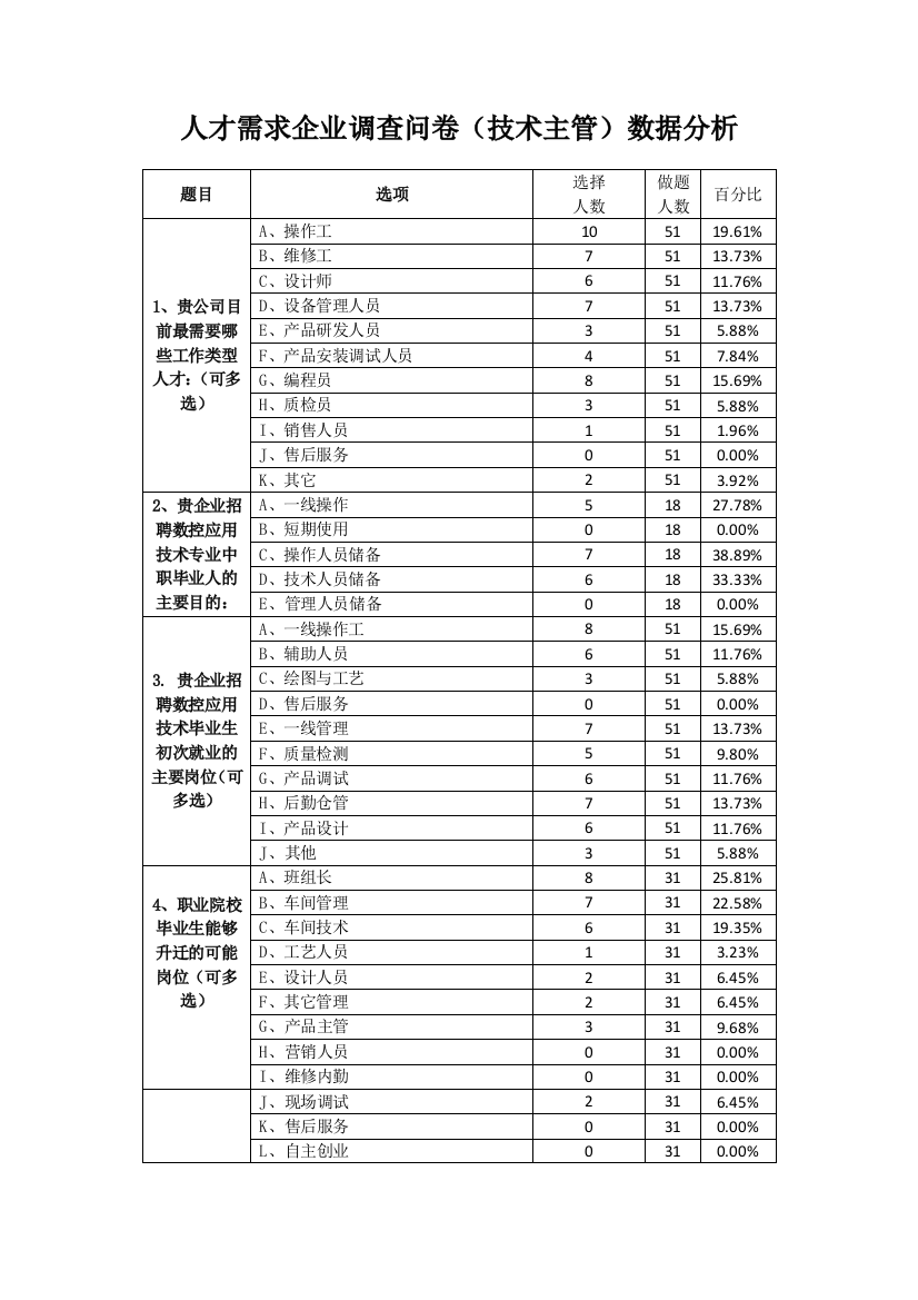 调研数据汇总及分析