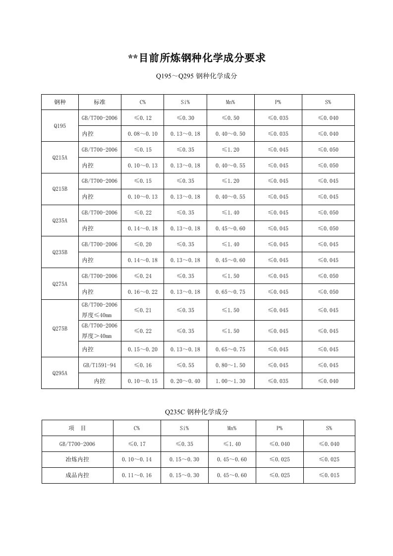 常炼钢种化学成分