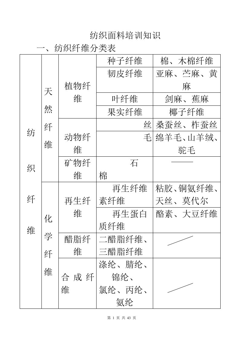 纺织面料培训知识