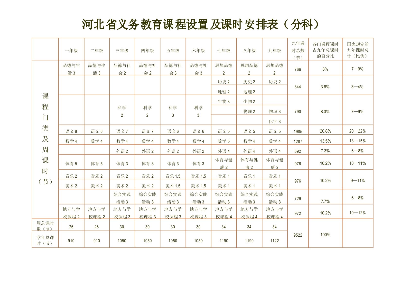 河北省义务教育课程设置及课时安排表