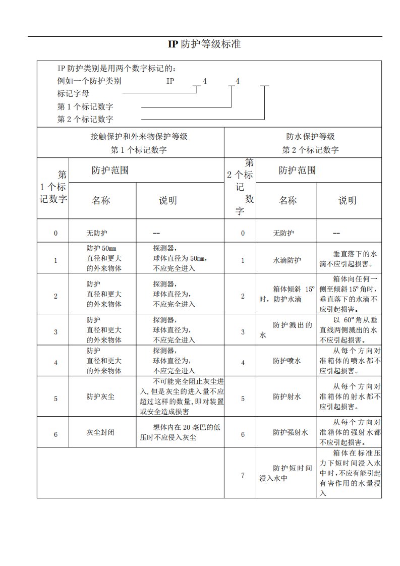 IP防护等级标准