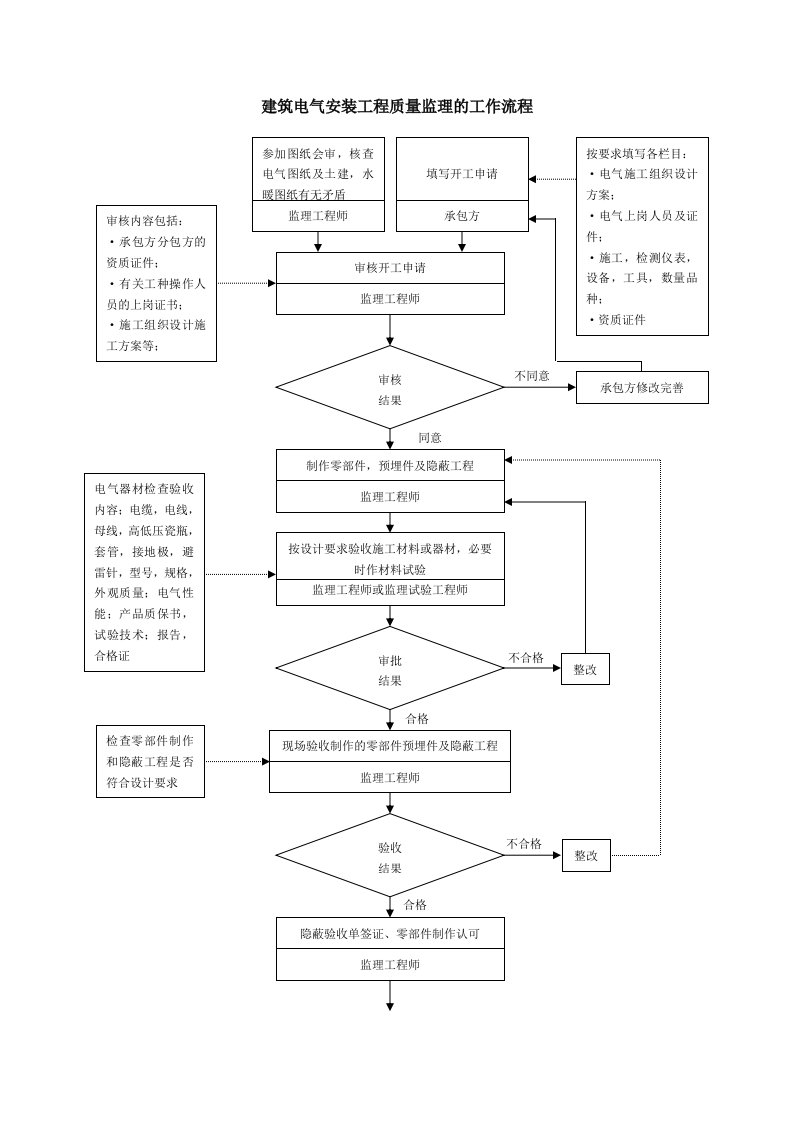 建筑电气安装工程质量监理的工作流程