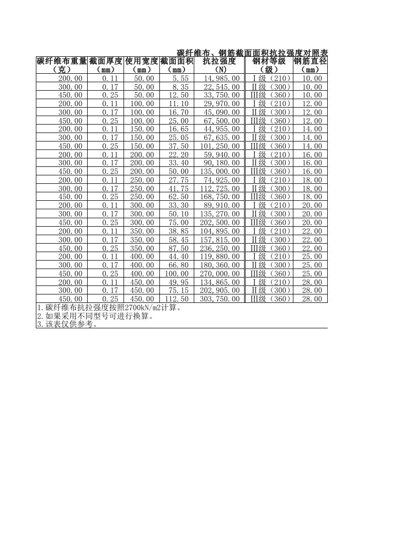 碳纤维布、钢筋截面面积对照表