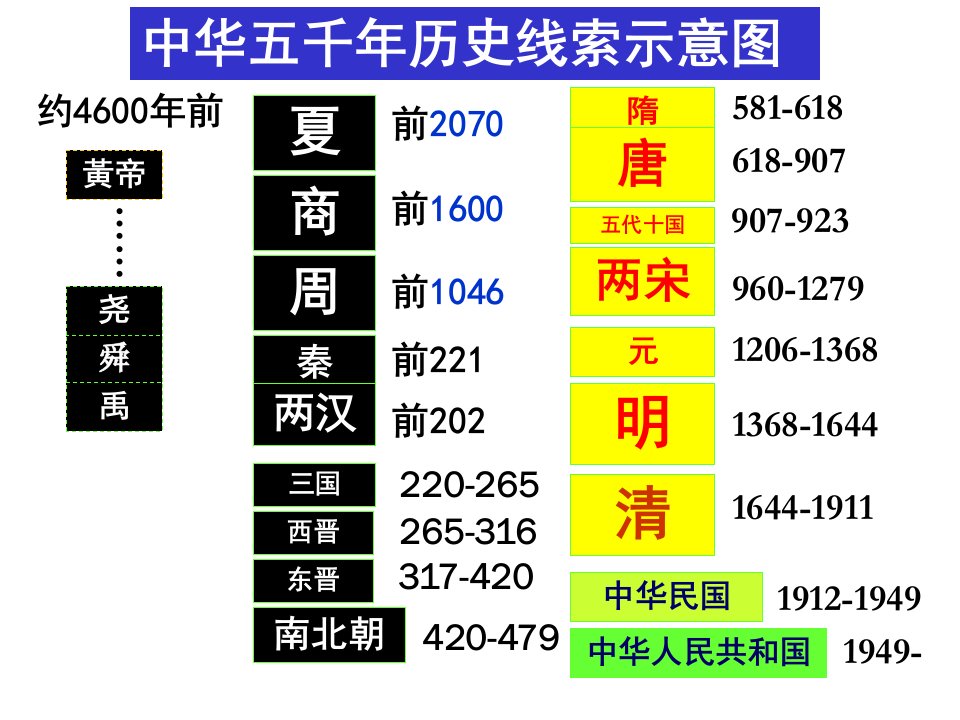 中华五千年历史线索示意图.ppt