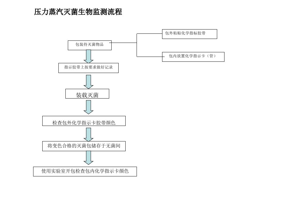 压力蒸汽灭菌生物监测流程