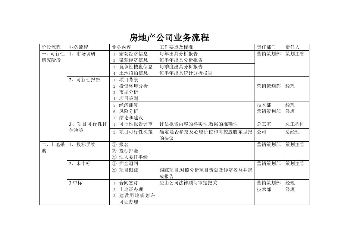 房地产公司业务流程