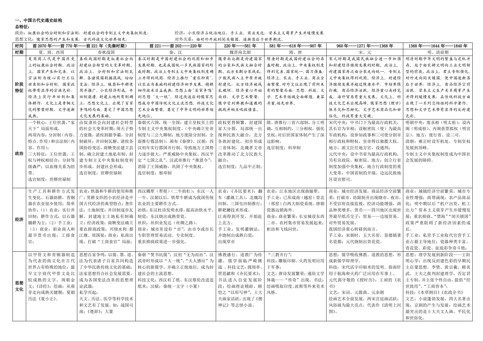 高中中国古代史通史结构