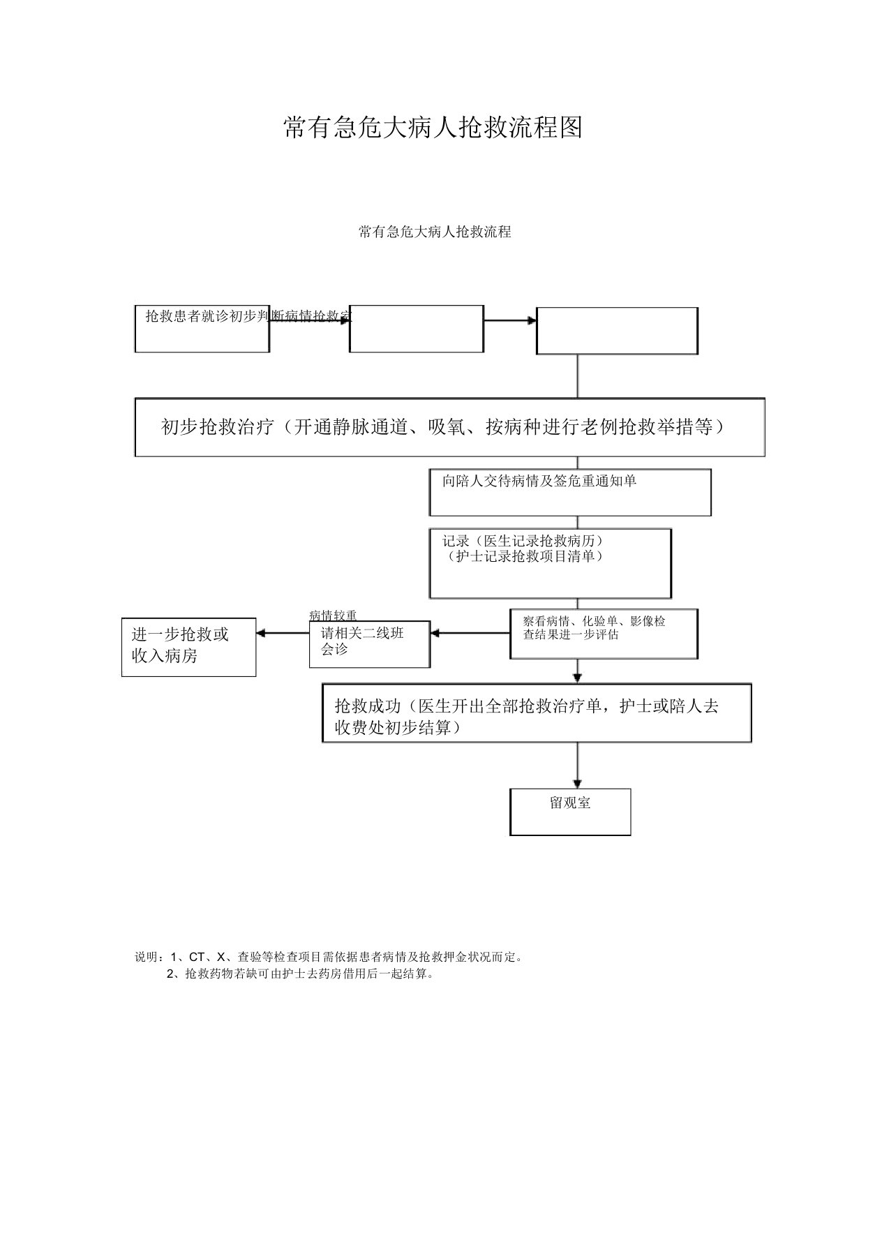 常见急危重病人抢救流程图