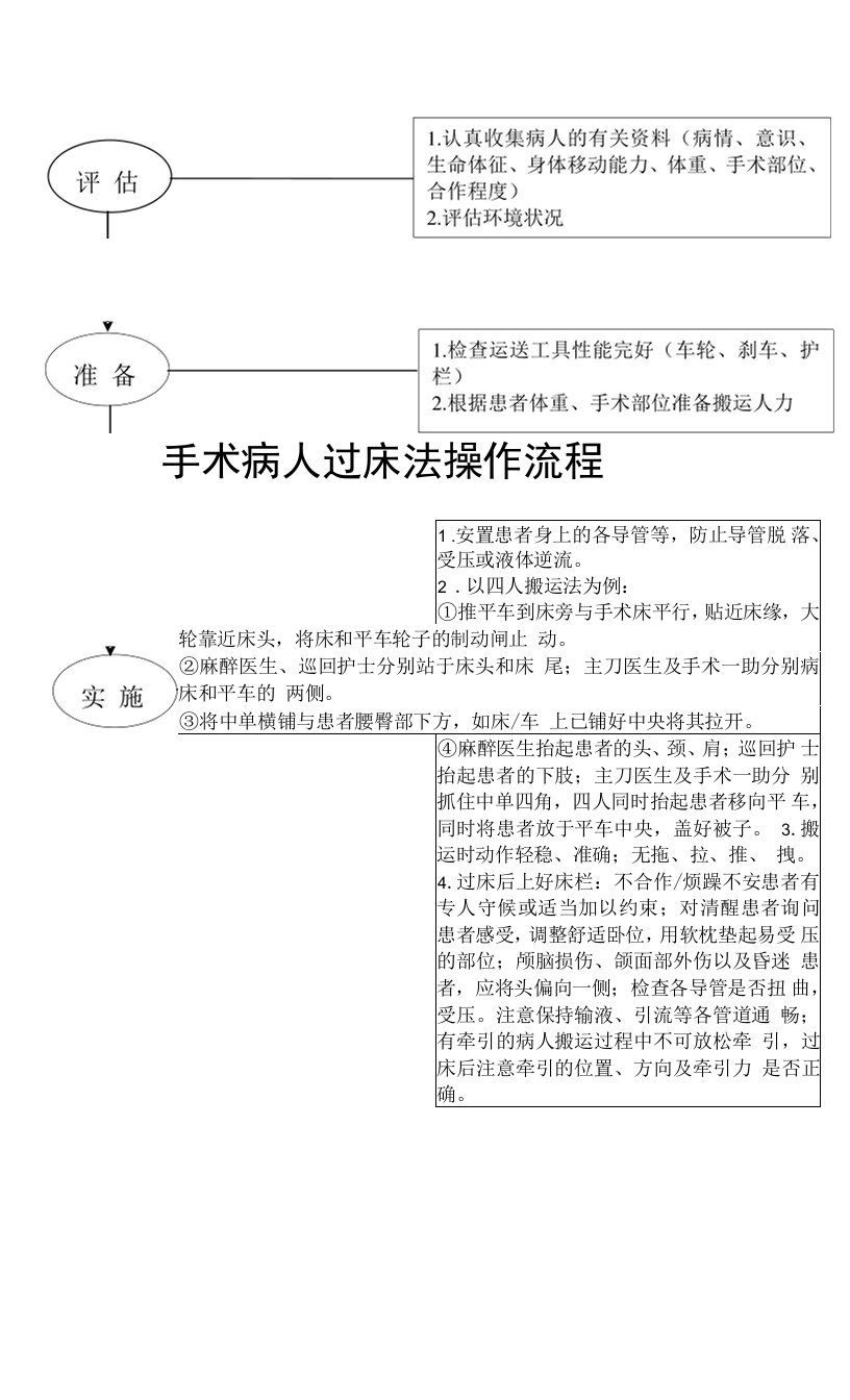 手术病人过床法