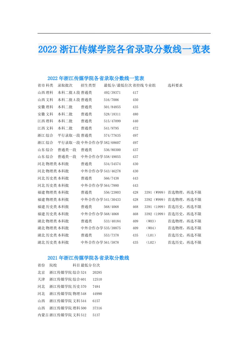 浙江传媒学院各省录取分数线一览表