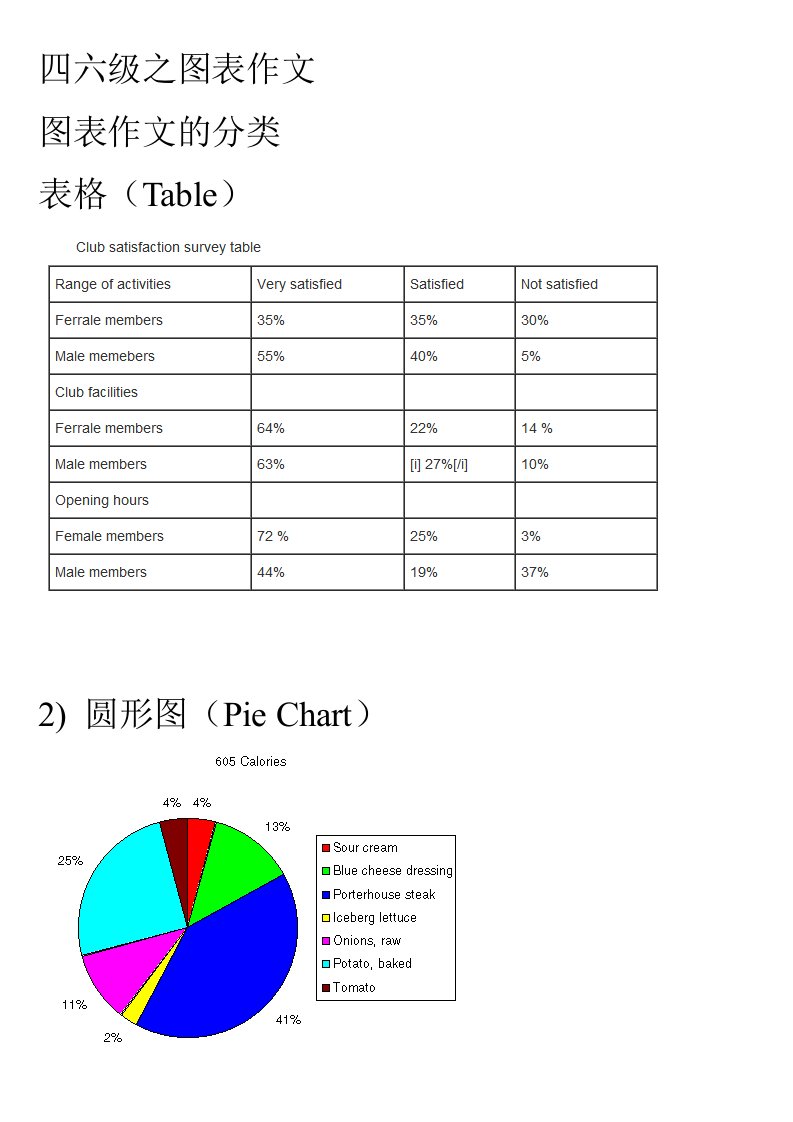 四六级考研雅思之图表作文