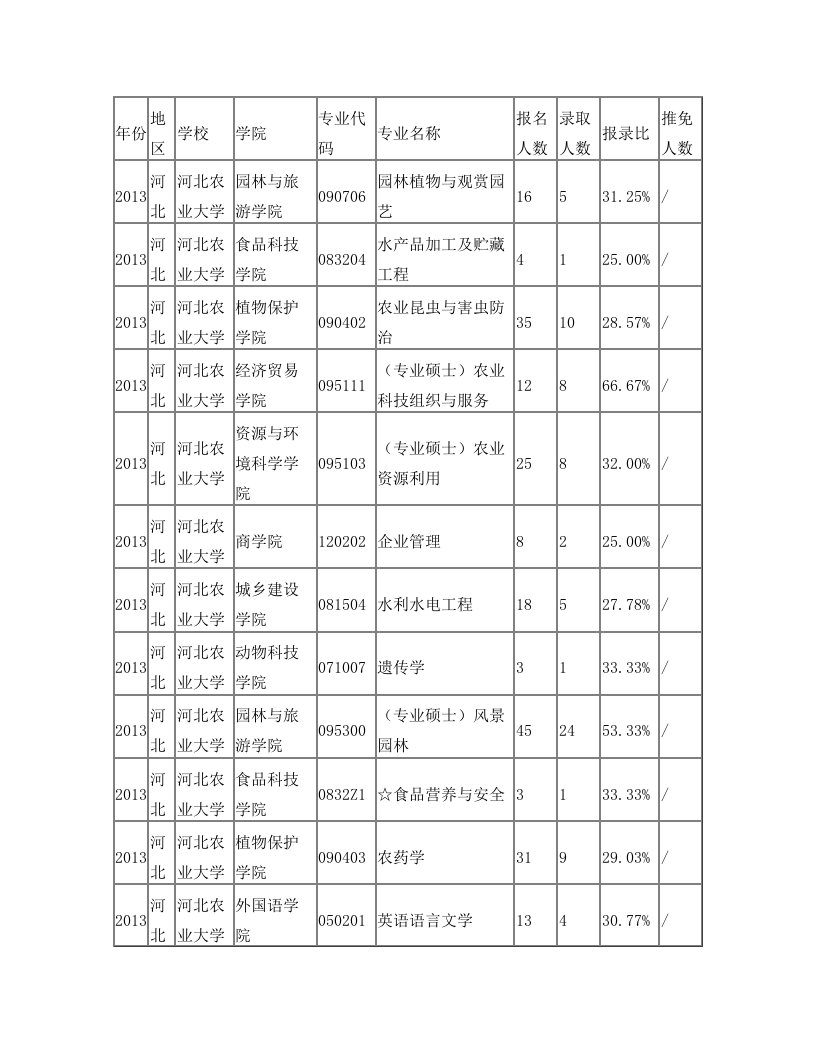 2013年河北农业大学报录比