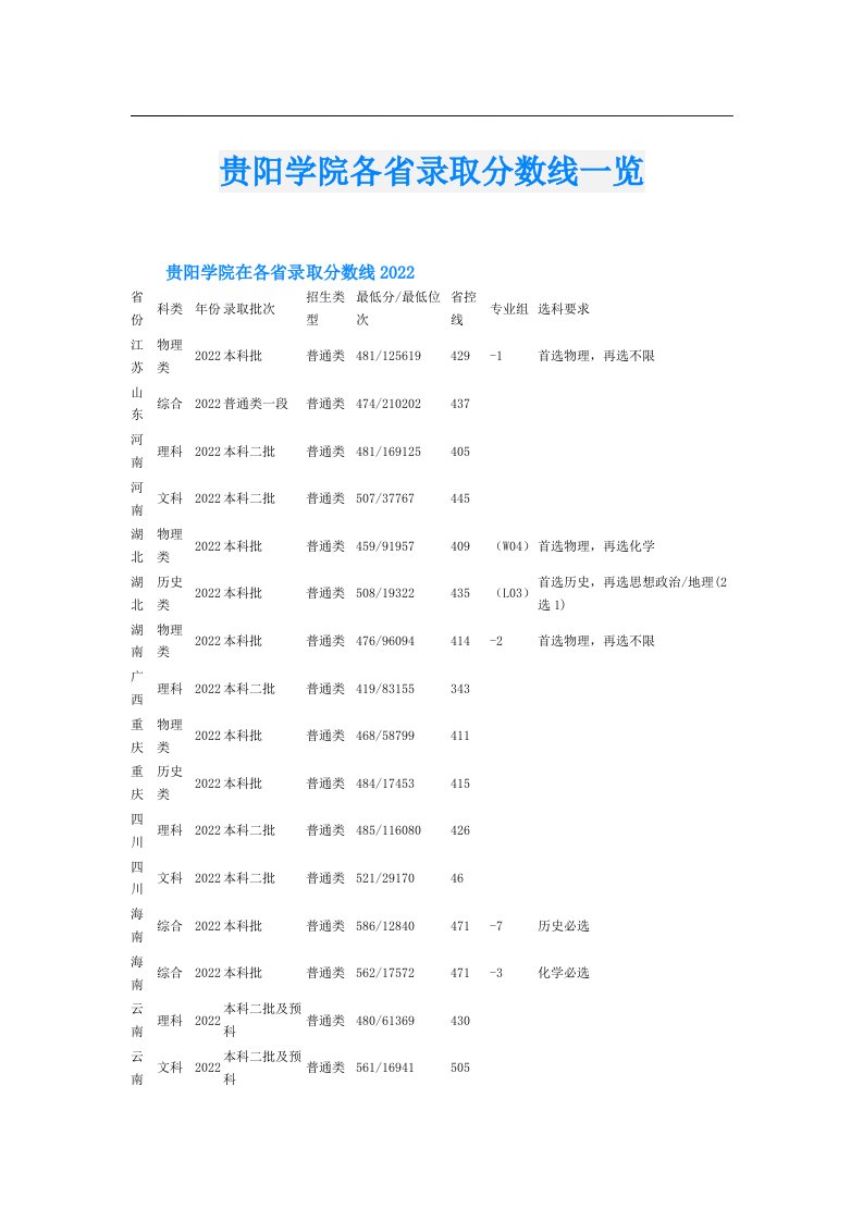 贵阳学院各省录取分数线一览