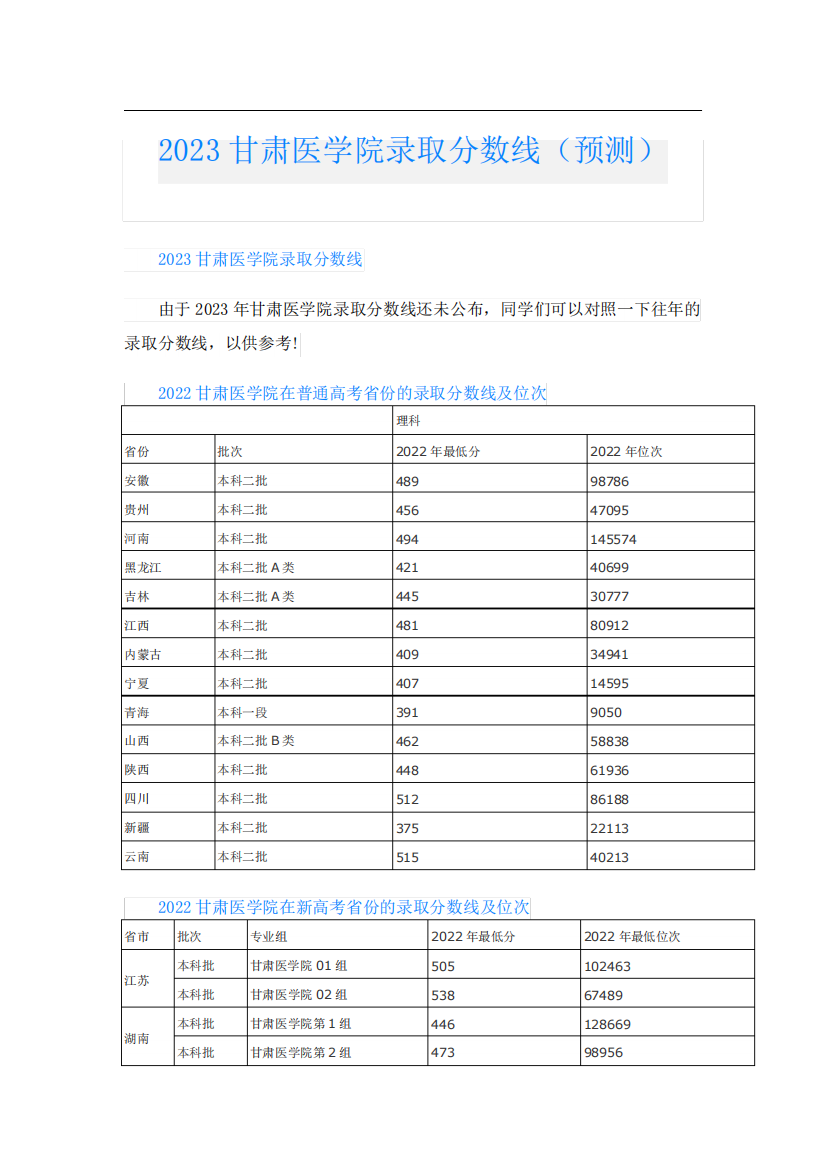 2023甘肃医学院录取分数线(预测)