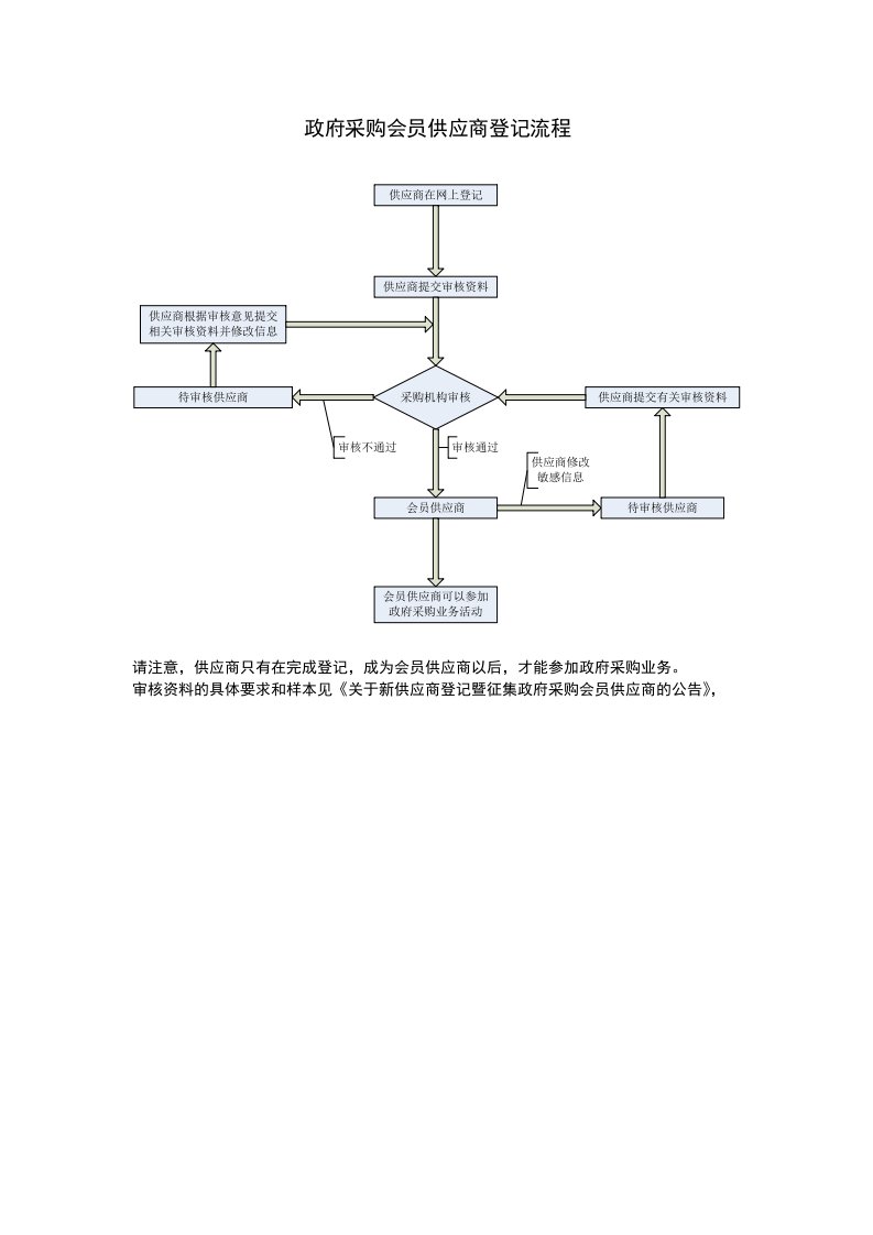 流程管理-政府采购会员供应商登记流程