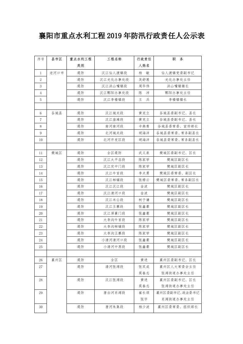 襄阳重点水利工程2019年防汛行政责任人公示表