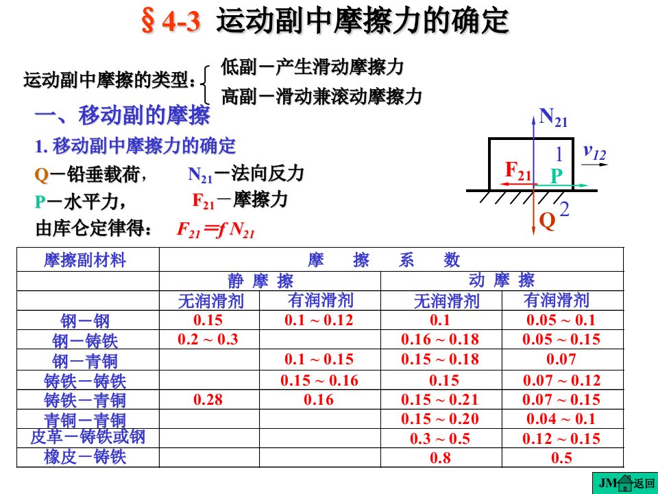 机械原理课件第4章平面机构的力分析