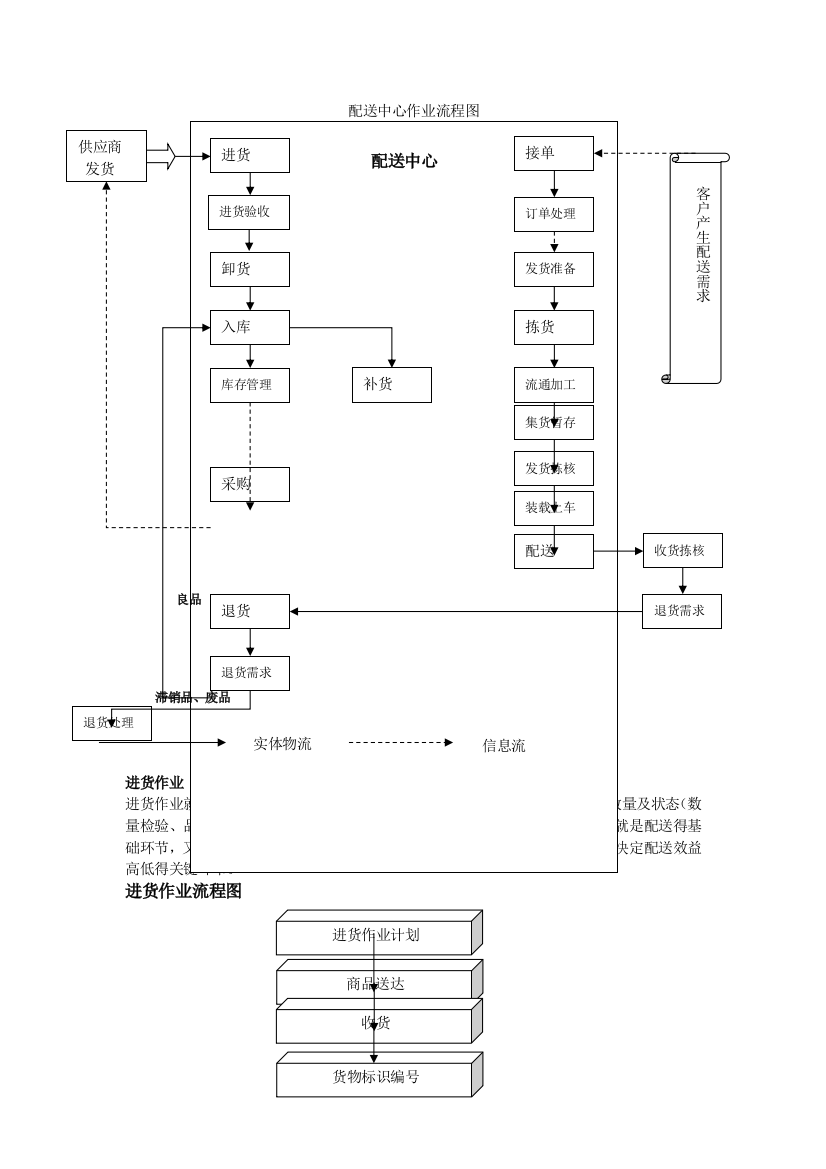 物流-配送中心作业流程图