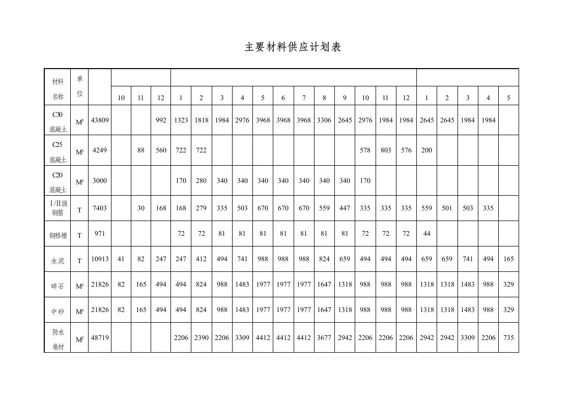 施工组织-主要材料供应计划表