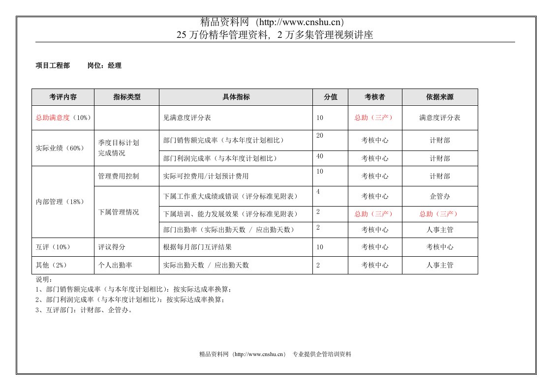 项目工程部经理(季度考核)表