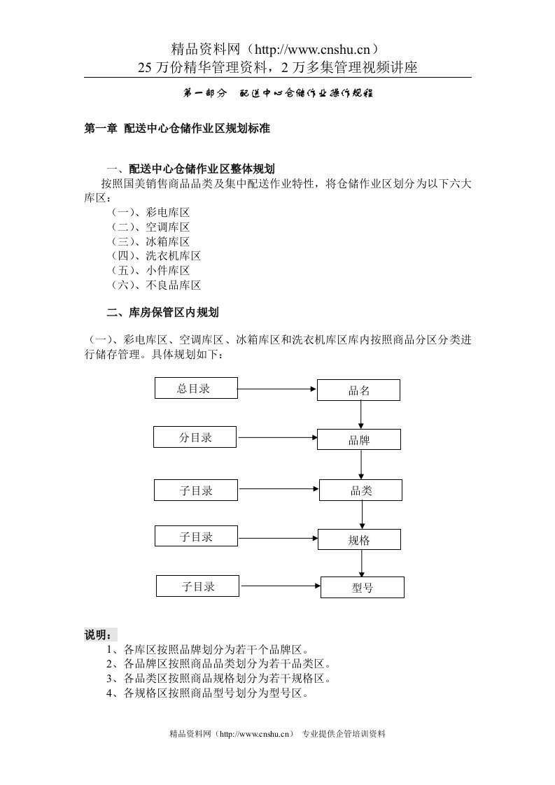 国美电器仓储操作手册--长江之舟