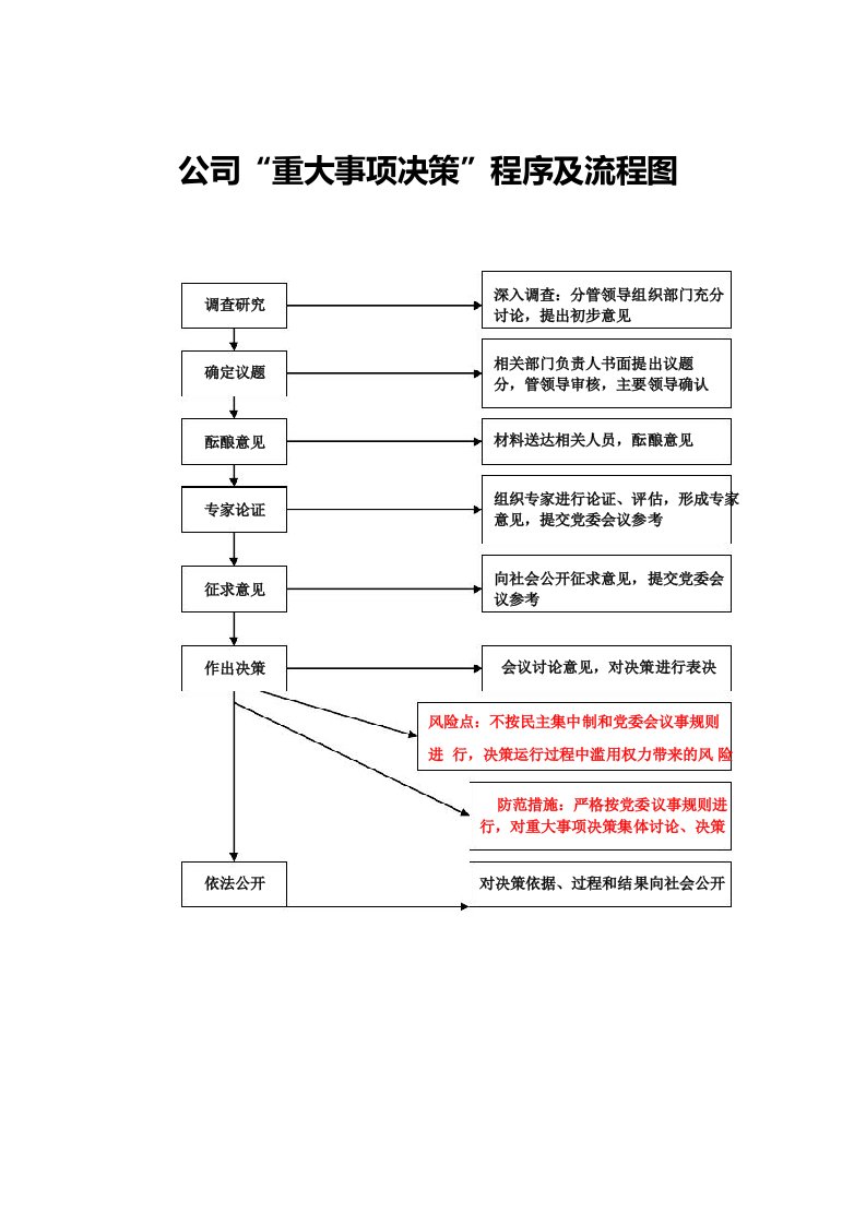 国有企业“三重一大”事项决策制度及流程图