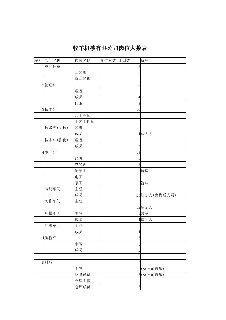 牧羊机械有限公司岗位人数表