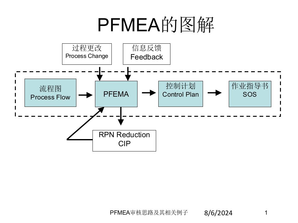 PFMEA审核思路及其相关例子课件