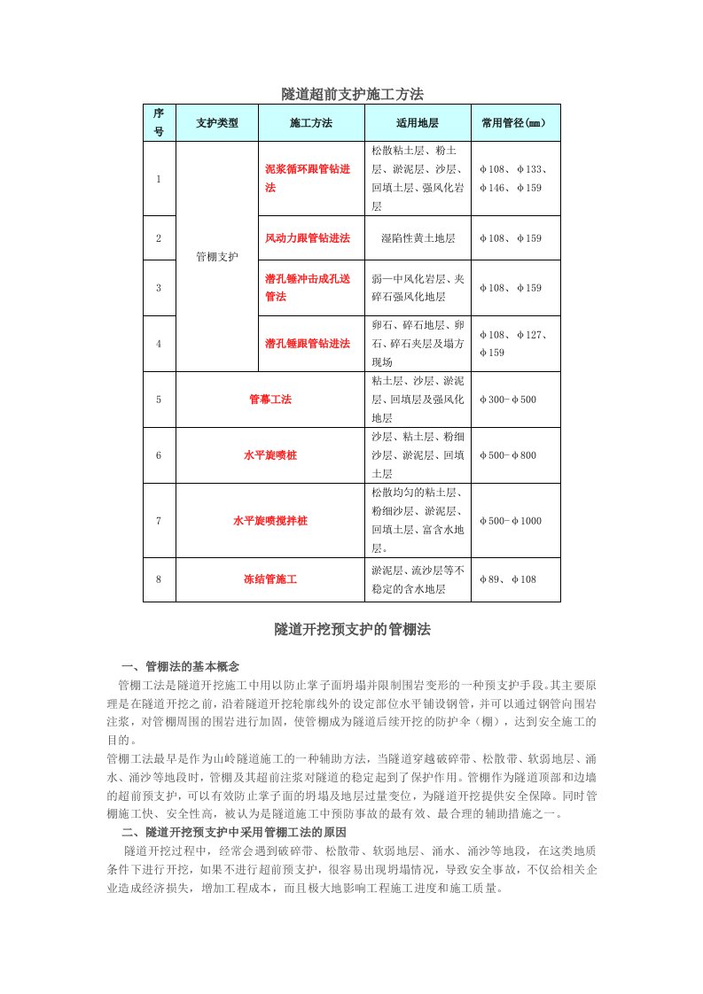 建筑工程管理-隧道超前支护施工方法