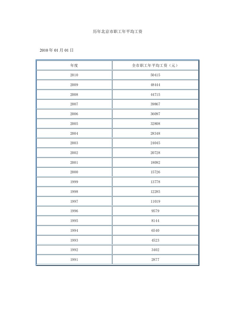 北京历年职工平均工资