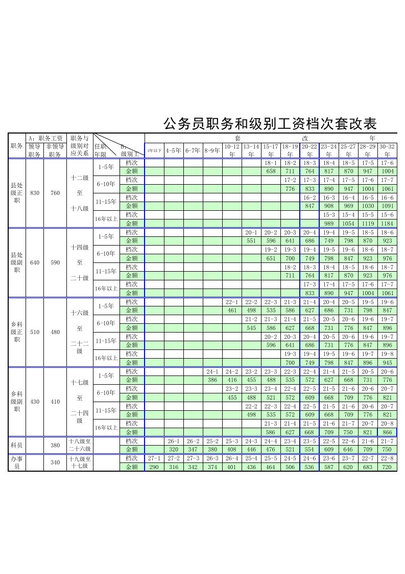 公务员职务和级别工资档次套改表