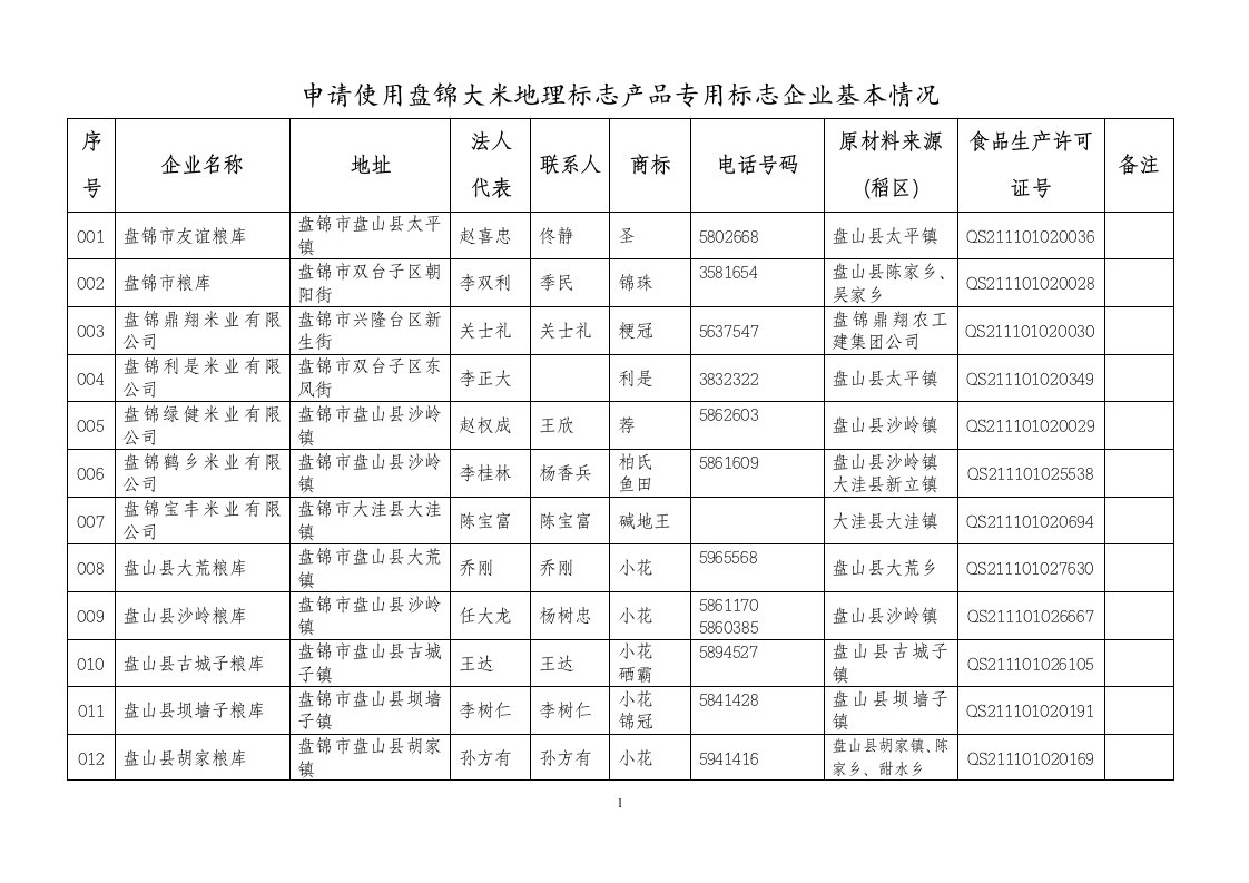 申请使用盘锦大米原产地域产品专用标志企业基本情况(第三批)