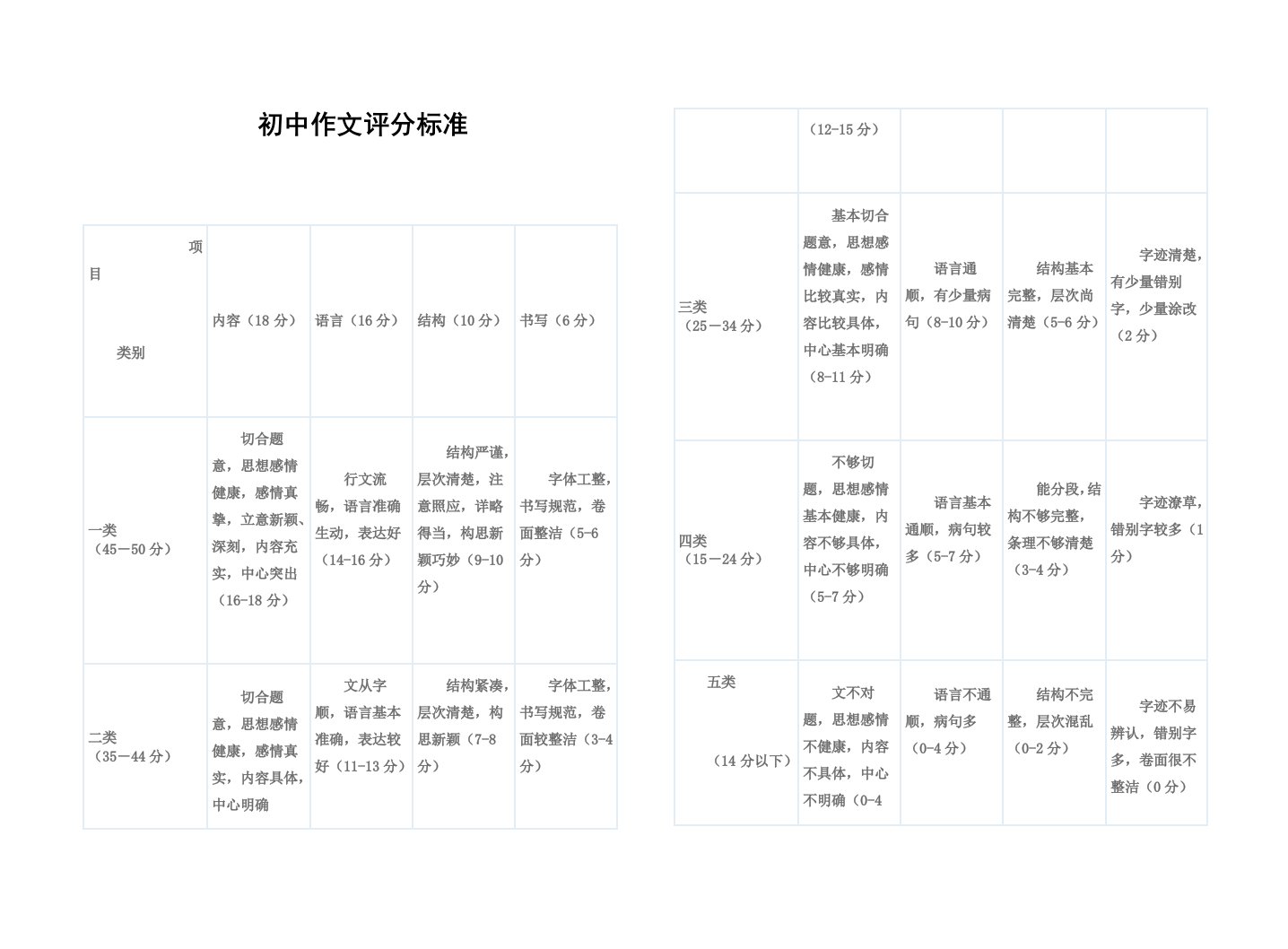 记叙文评分标准