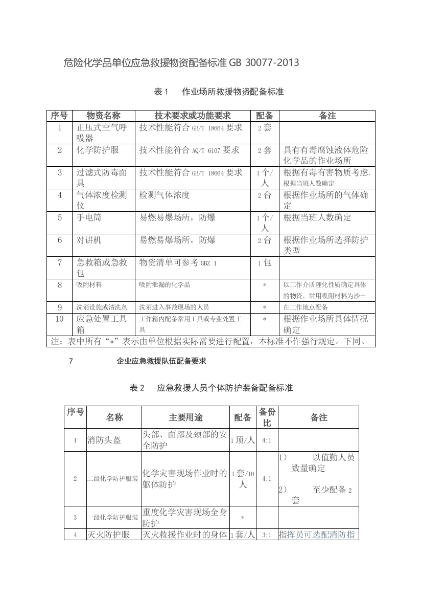 危险化学品单位应急救援物资配备标准