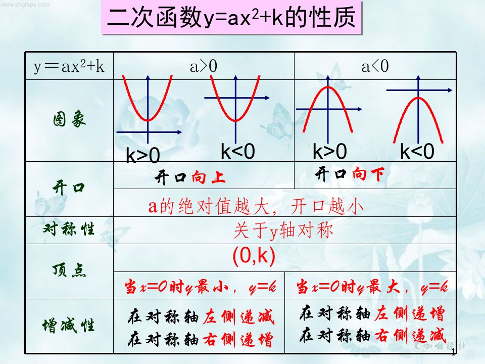 华东师大版九年级数学下册--26.2.2-y=a(x-h)2--ppt课件